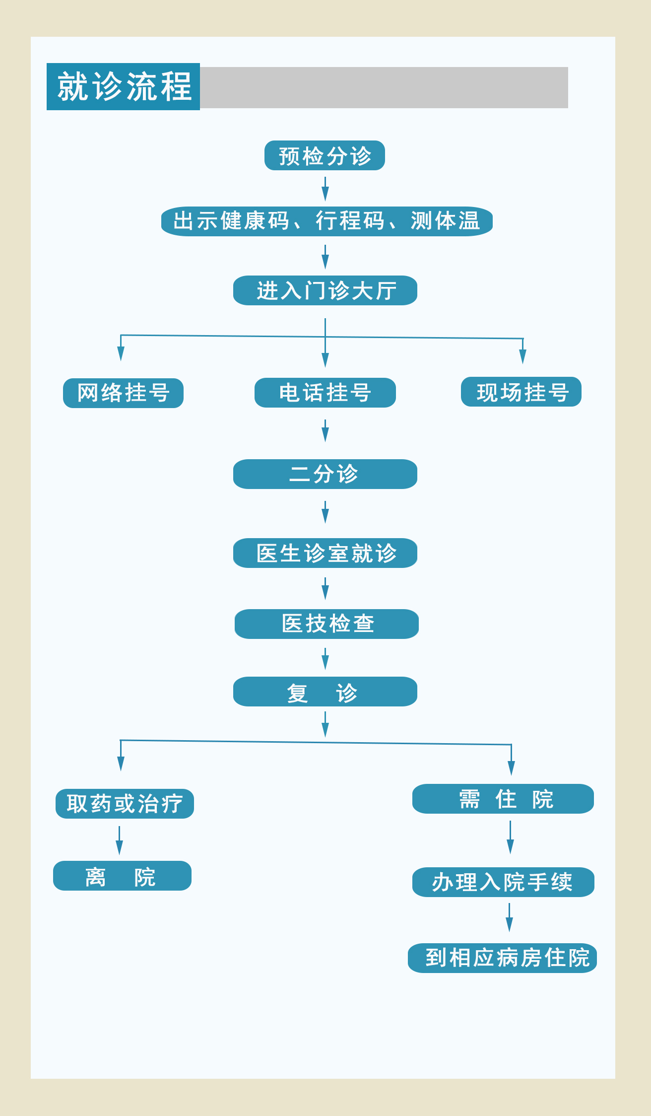 2022 就诊流程