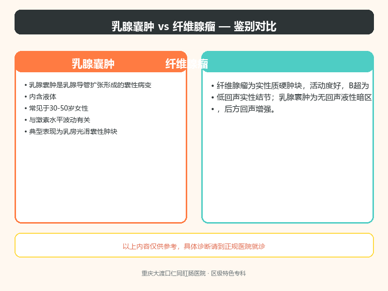 乳腺囊肿与纤维腺瘤