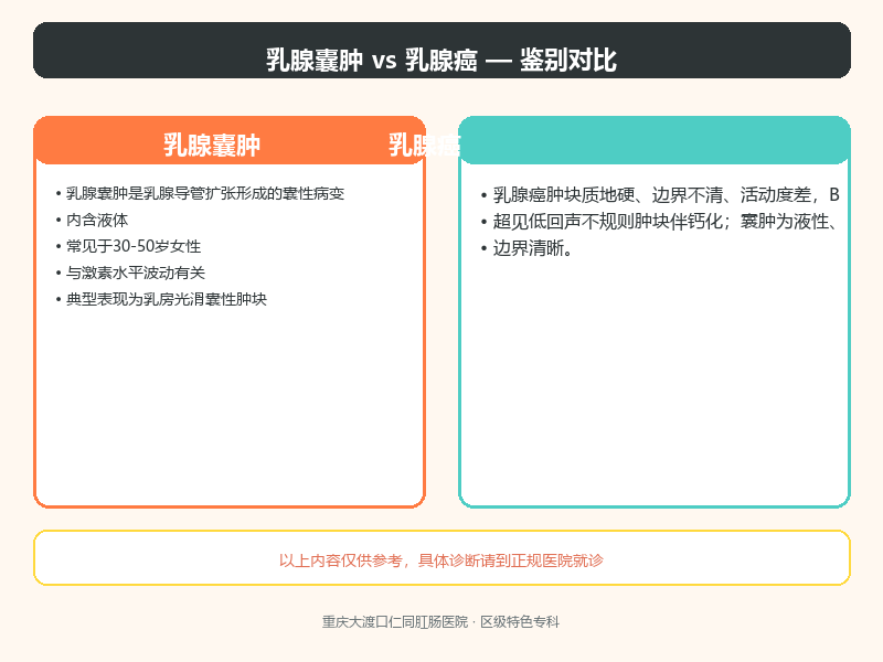 乳腺囊肿与乳腺癌