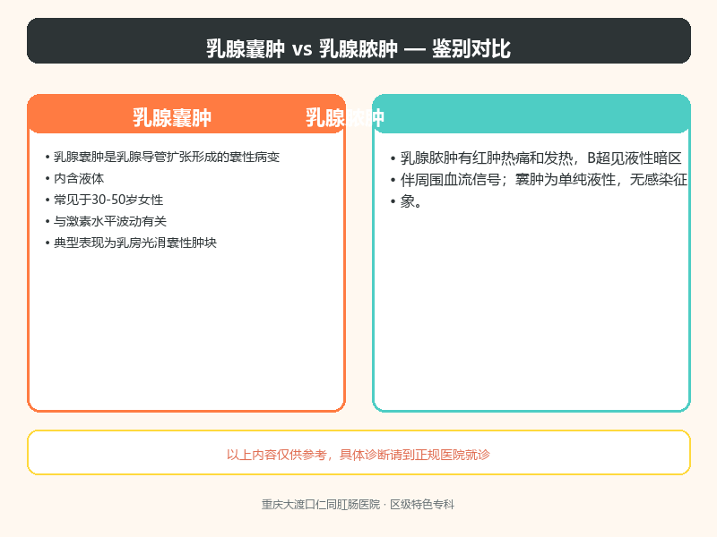乳腺囊肿与乳腺脓肿