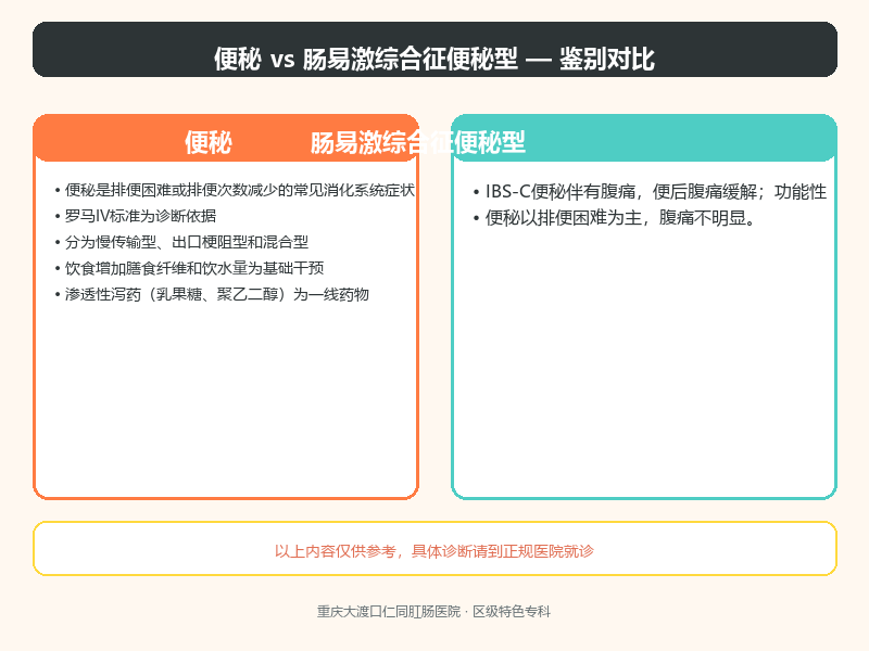 便秘与肠易激综合征便秘型