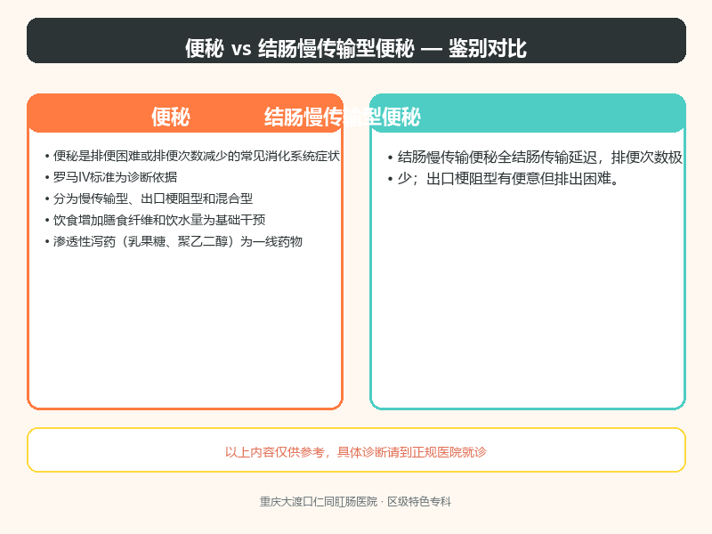 便秘与结肠慢传输型便秘