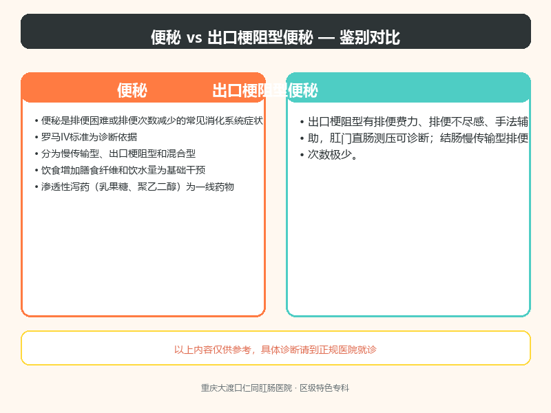 便秘与出口梗阻型便秘