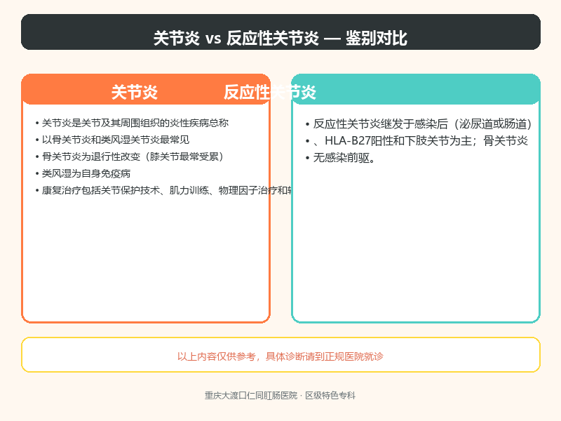 关节炎与反应性关节炎