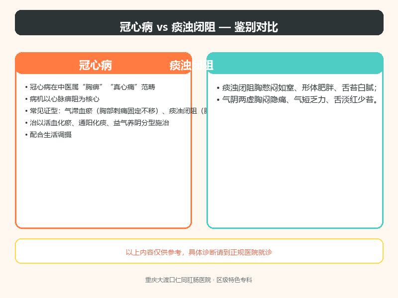冠心病与痰浊闭阻