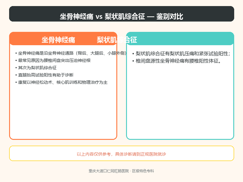 坐骨神经痛与梨状肌综合征