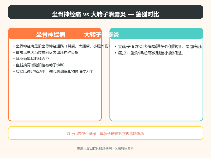 坐骨神经痛与大转子滑囊炎