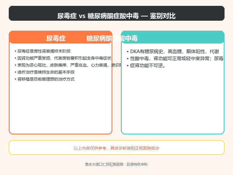 尿毒症与糖尿病酮症酸中毒