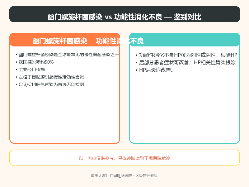 幽门螺旋杆菌感染与功能性消化不良