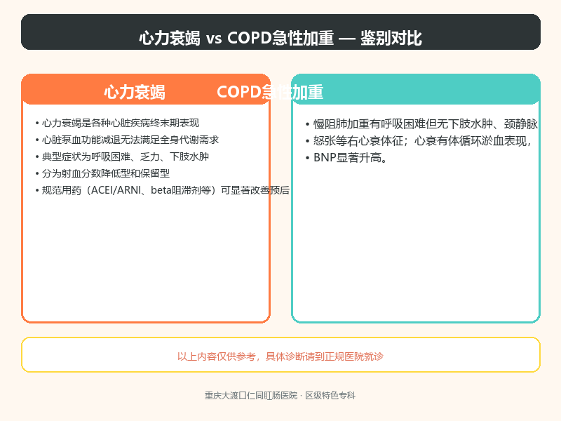 心力衰竭与COPD急性加重的鉴别要点