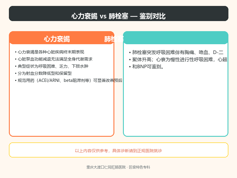 心力衰竭与肺栓塞的鉴别要点