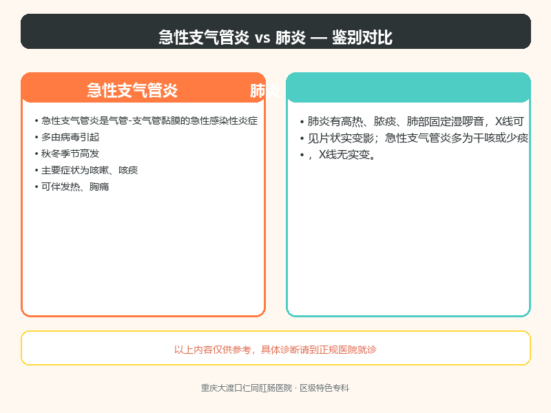 急性支气管炎与肺炎的鉴别要点