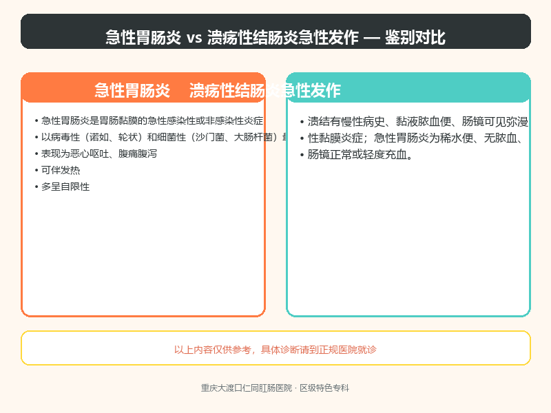 急性胃肠炎与溃疡性结肠炎急性发作