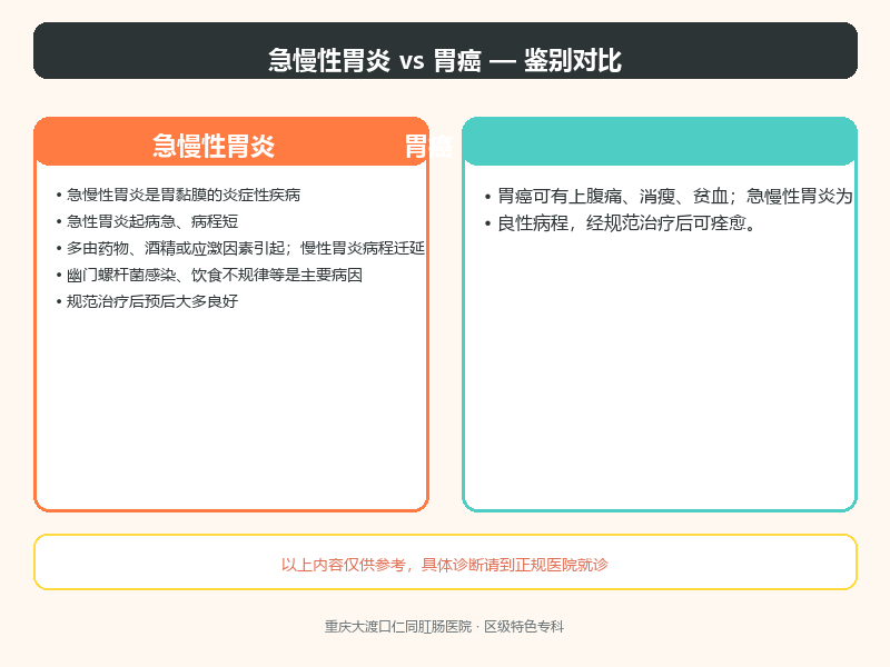 急慢性胃炎与胃癌的鉴别