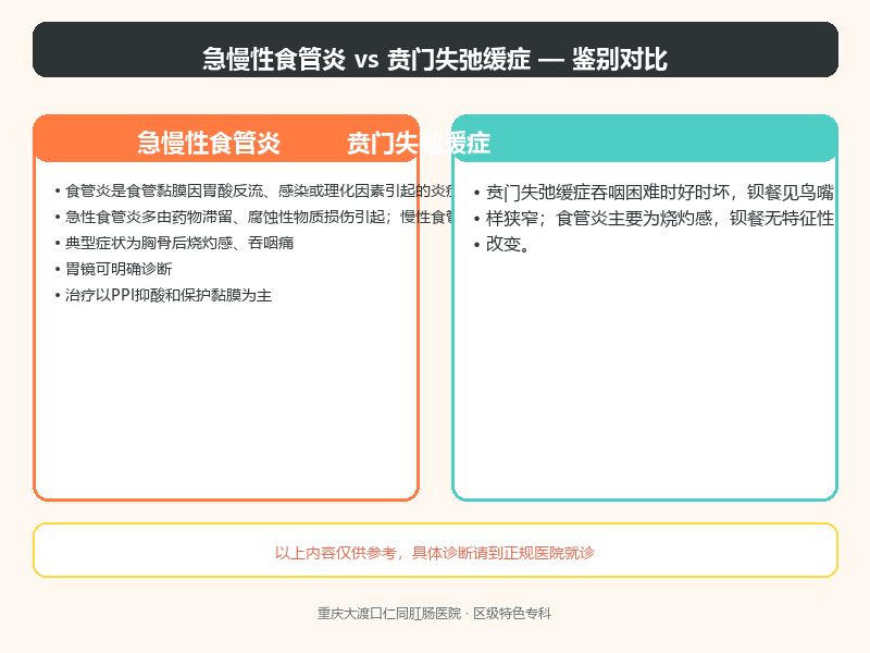 急慢性食管炎与贲门失弛缓症的鉴别要点