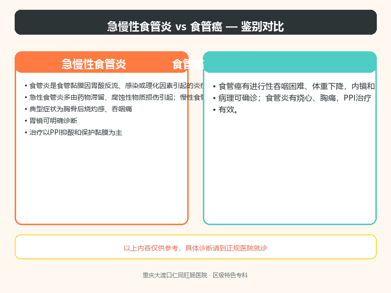 急慢性食管炎与食管癌的鉴别要点