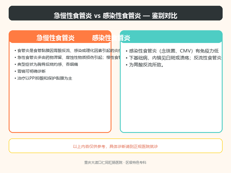 急慢性食管炎与感染性食管炎的鉴别要点