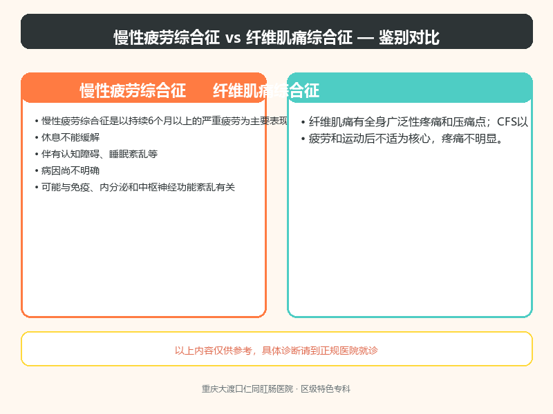 慢性疲劳综合征与纤维肌痛综合征