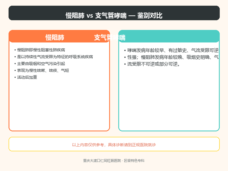 慢阻肺与支气管哮喘的鉴别要点