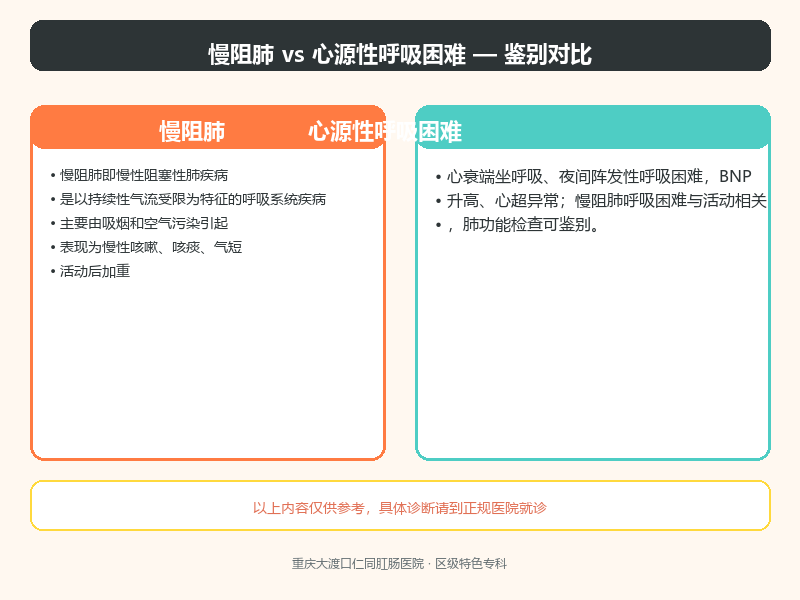 慢阻肺与心源性呼吸困难的鉴别要点