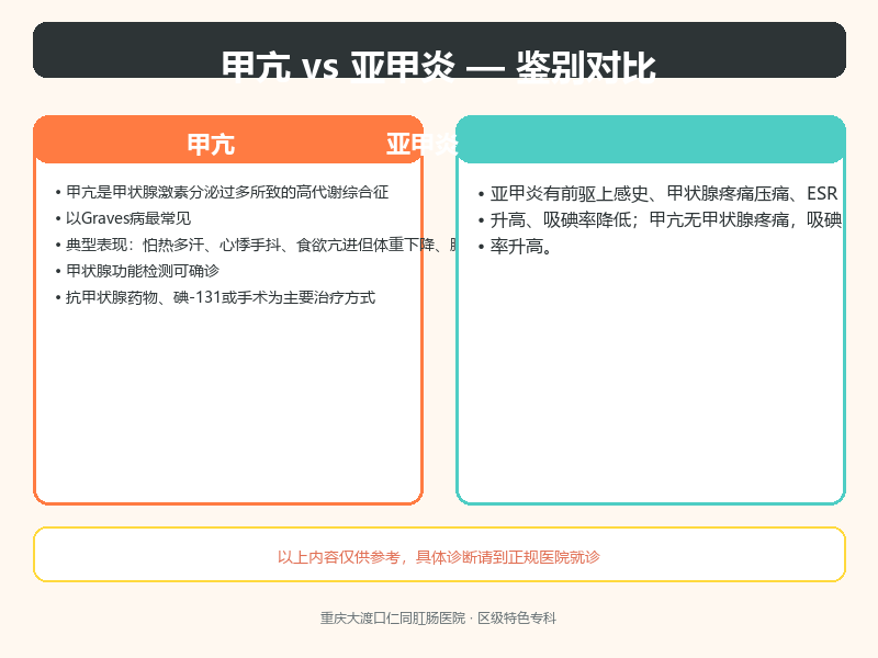 甲亢与亚甲炎的鉴别要点