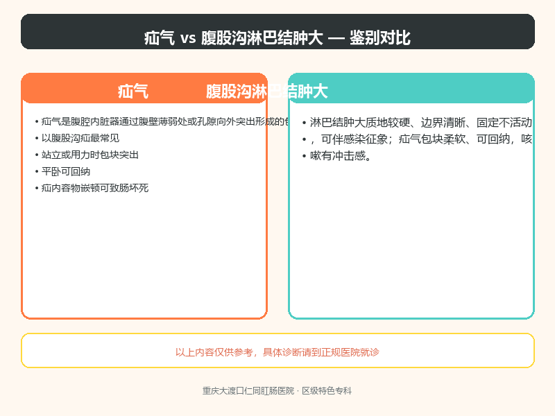 疝气与腹股沟淋巴结肿大
