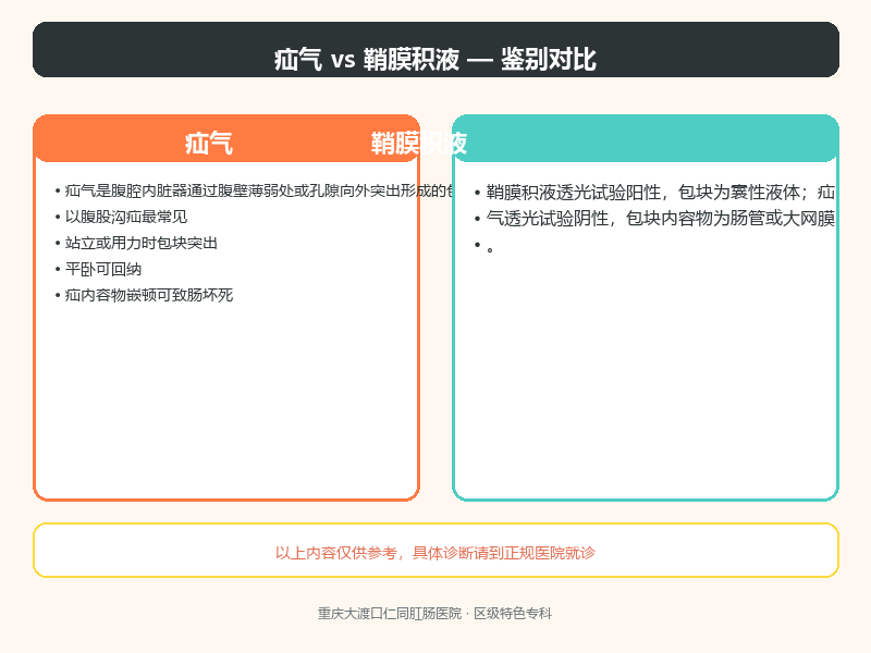 疝气与鞘膜积液