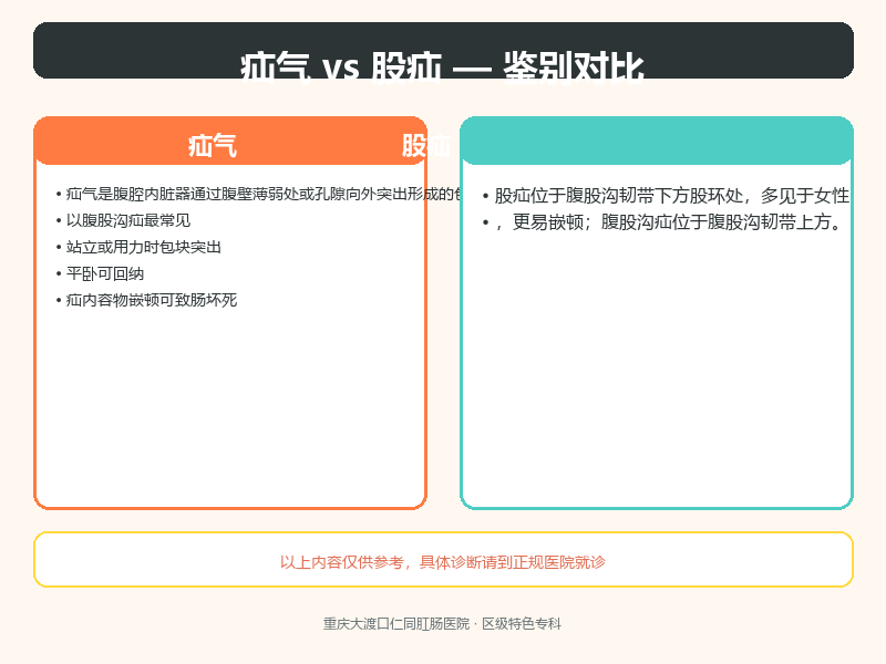 疝气与股疝