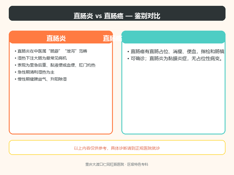 直肠炎与直肠癌