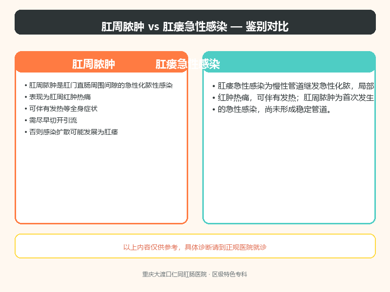肛周脓肿与肛瘘急性感染的鉴别要点