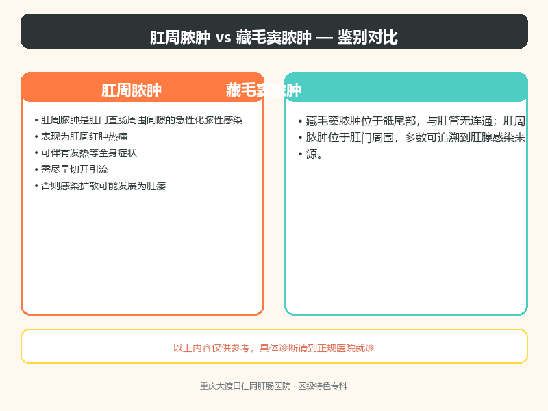 肛周脓肿与藏毛窦脓肿的鉴别要点