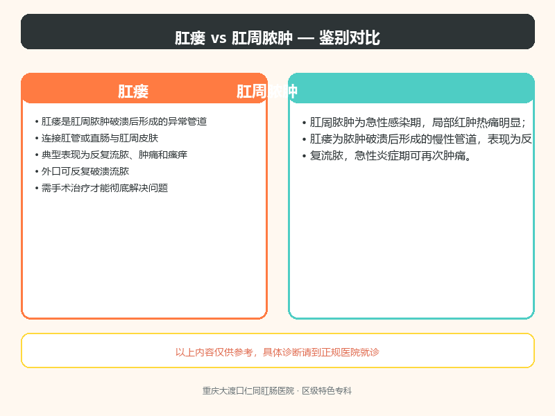 肛瘘与肛周脓肿的鉴别要点