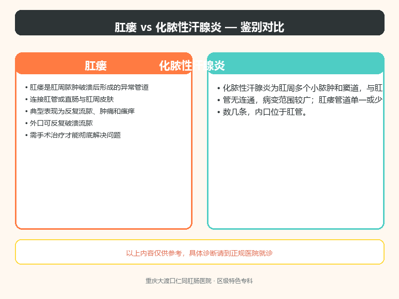 肛瘘与化脓性汗腺炎的鉴别要点