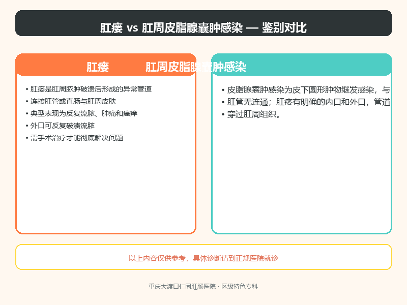 肛瘘与肛周皮脂腺囊肿感染的鉴别要点