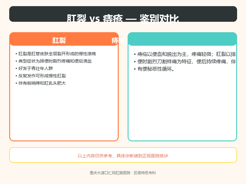 肛裂与痔疮的鉴别要点