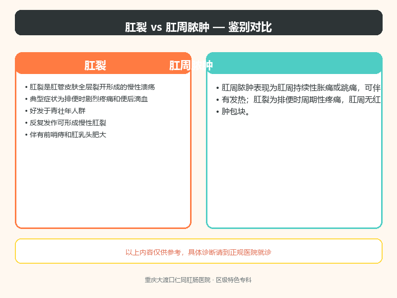 肛裂与肛周脓肿的鉴别要点