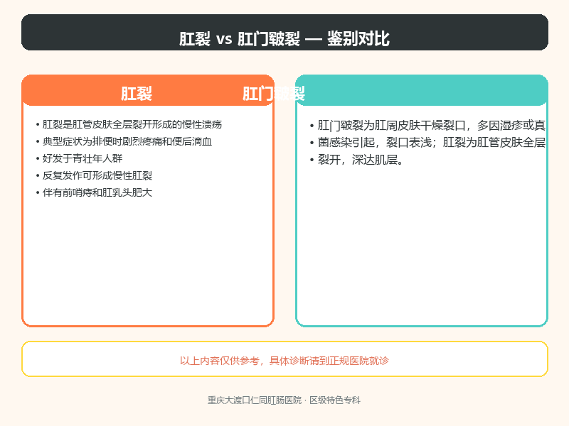 肛裂与肛门皲裂的鉴别要点