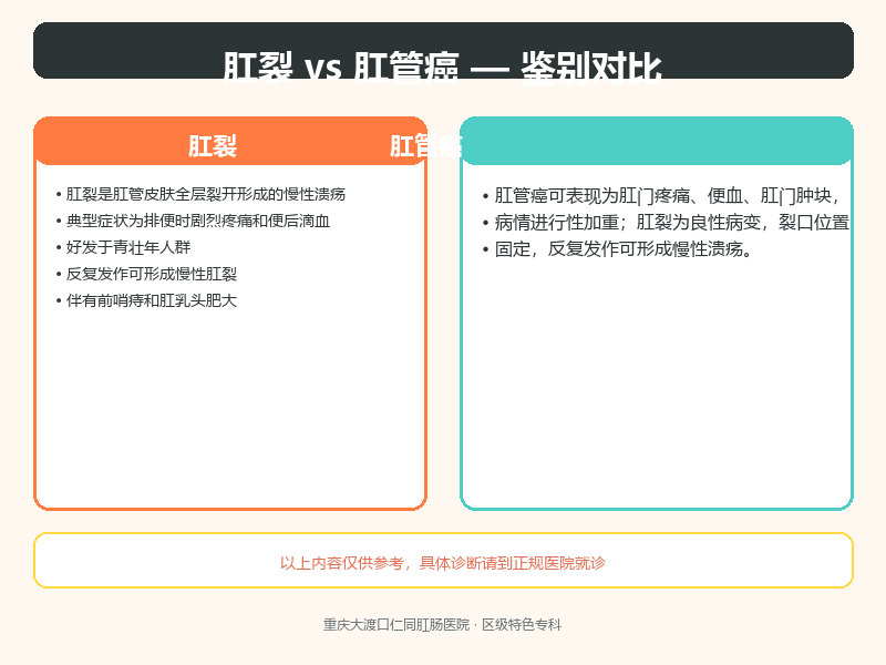 肛裂与肛管癌的鉴别要点