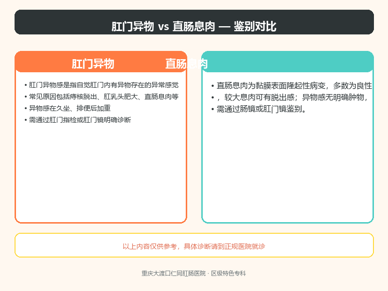 肛门异物与直肠息肉的鉴别要点