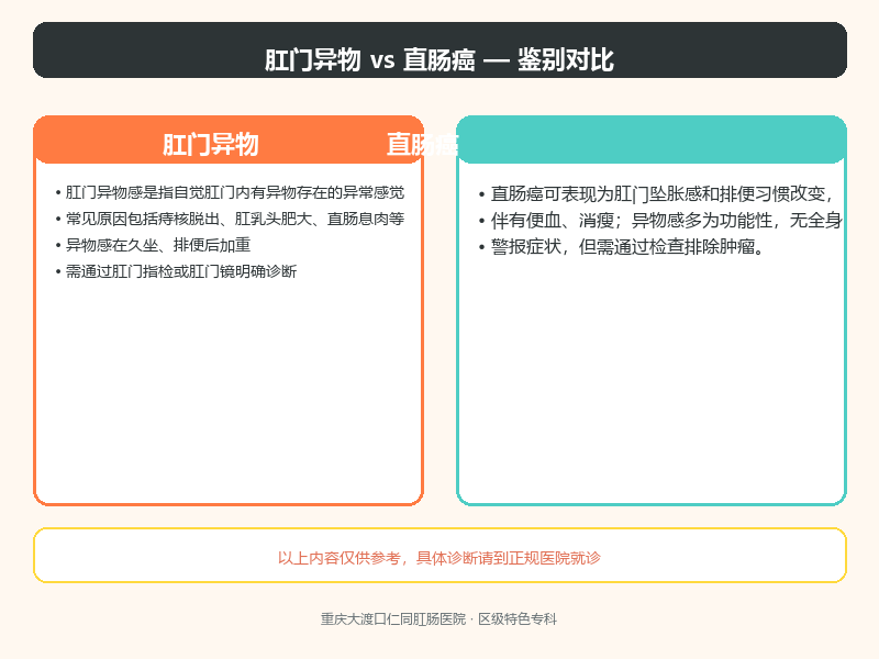 肛门异物与直肠癌的鉴别要点