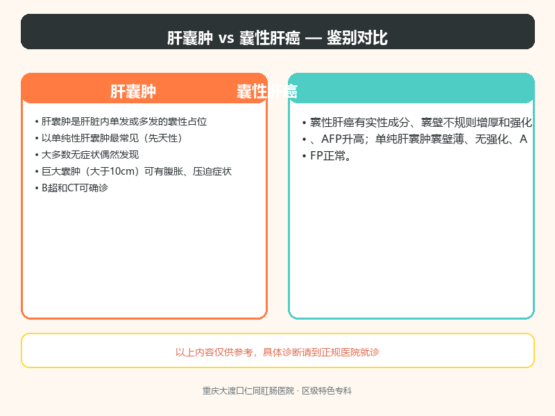 肝囊肿与囊性肝癌