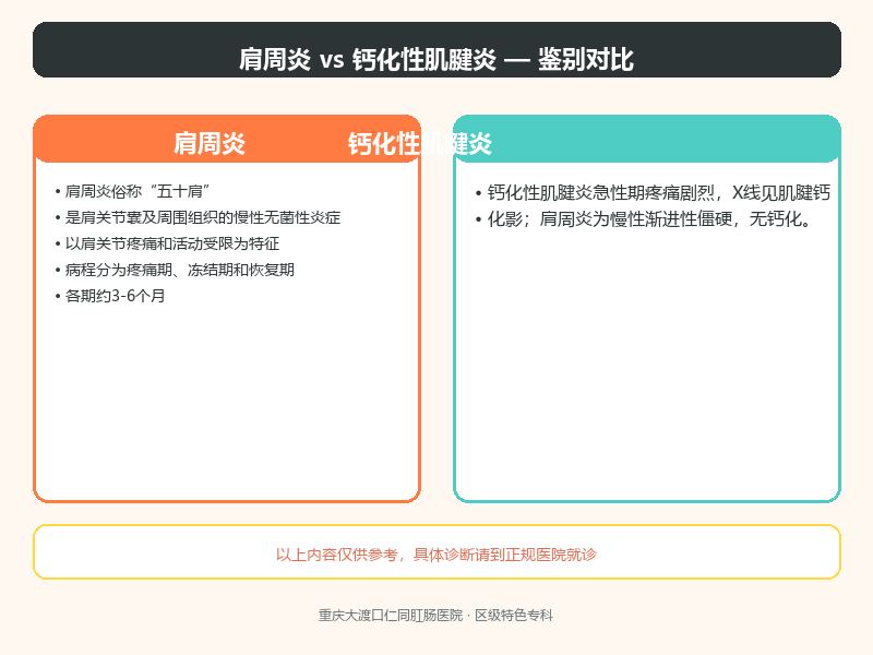 肩周炎与钙化性肌腱炎