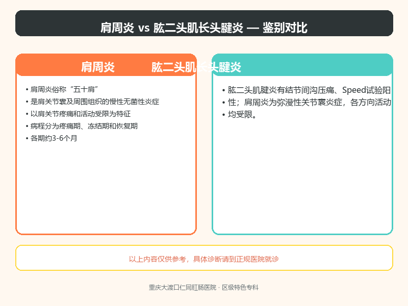 肩周炎与肱二头肌长头腱炎