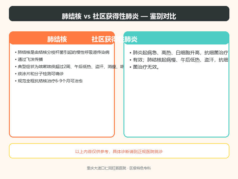 肺结核与社区获得性肺炎的鉴别要点