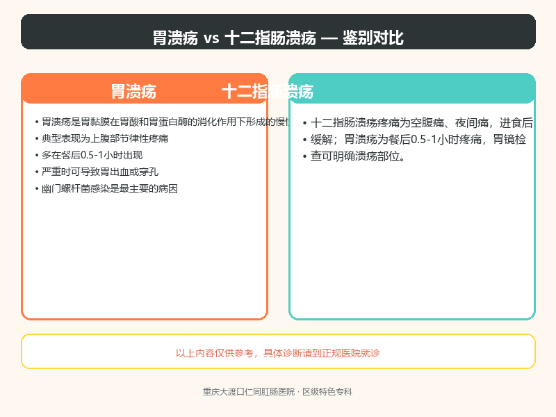 胃溃疡与十二指肠溃疡