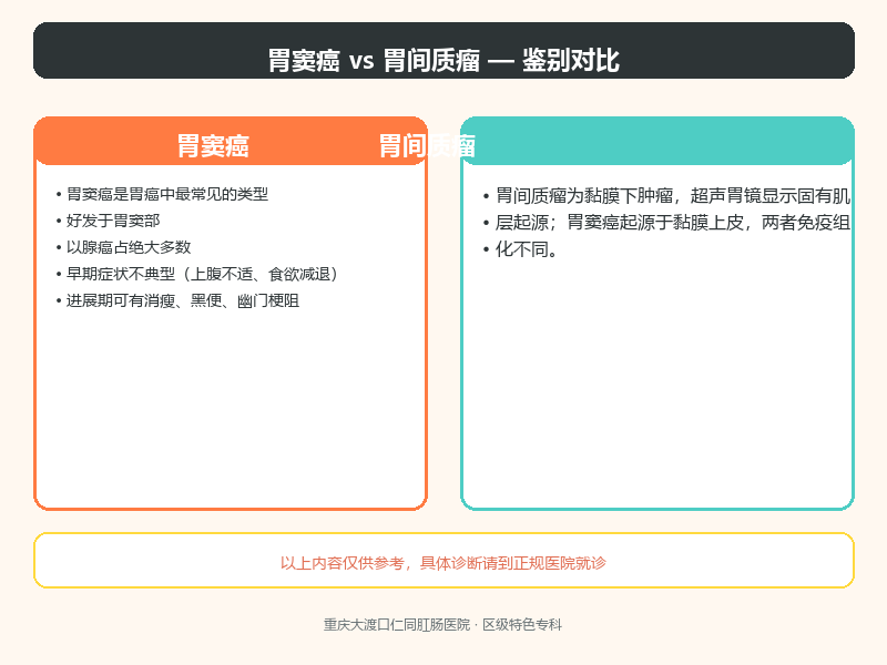 胃窦癌与胃间质瘤