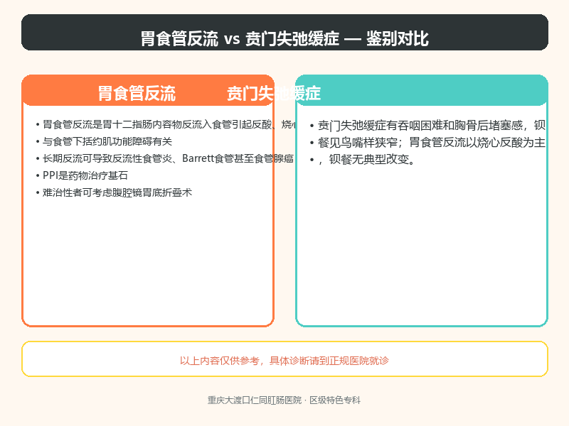 胃食管反流与贲门失弛缓症