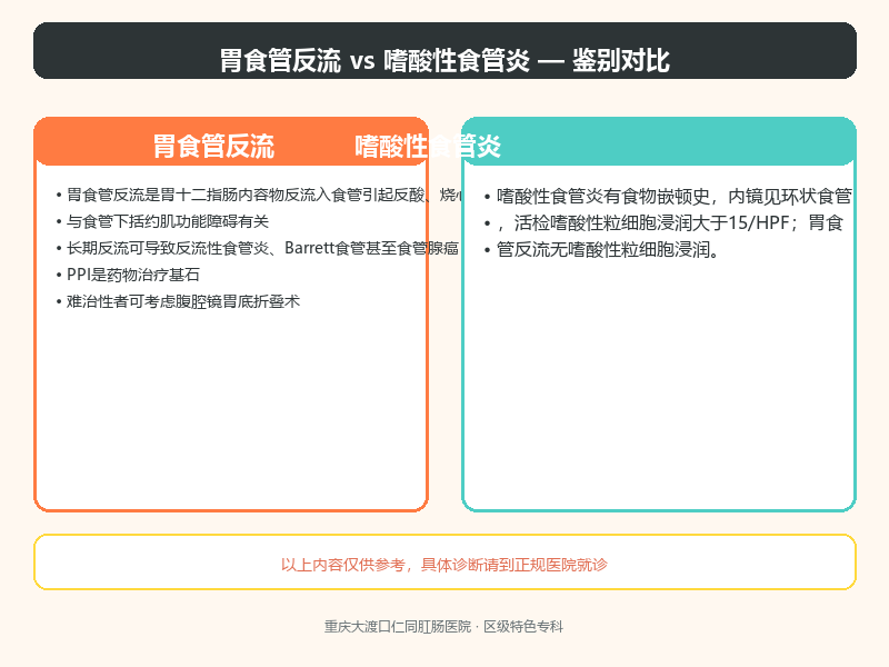 胃食管反流与嗜酸性食管炎