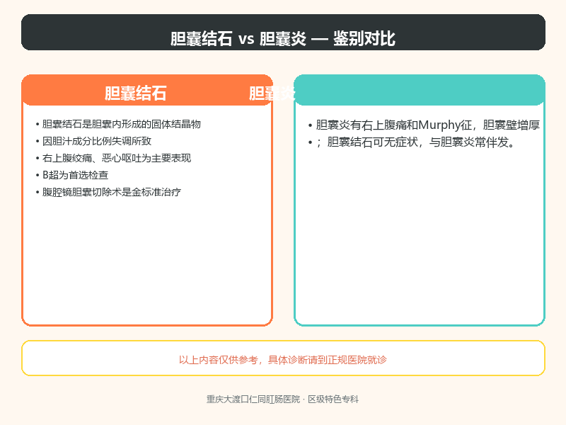 胆囊结石与胆囊炎的鉴别要点