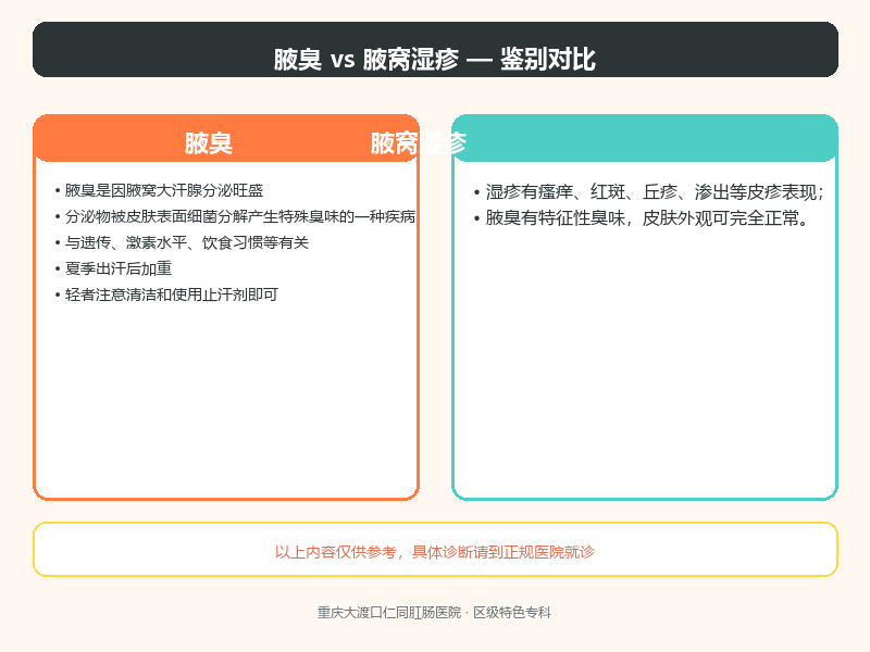 腋臭与腋窝湿疹